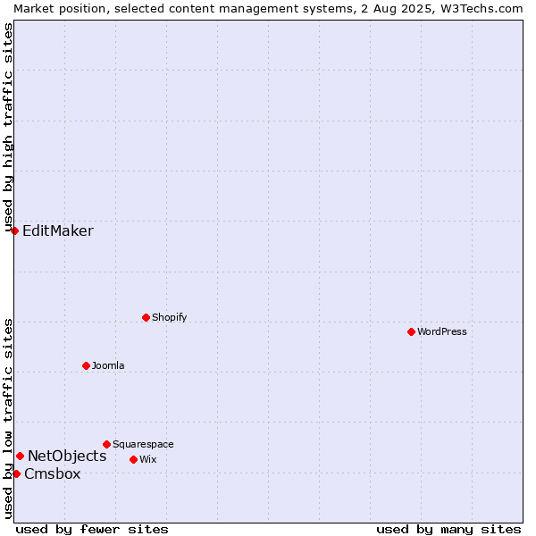 Market position of NetObjects vs. Cmsbox vs. EditMaker