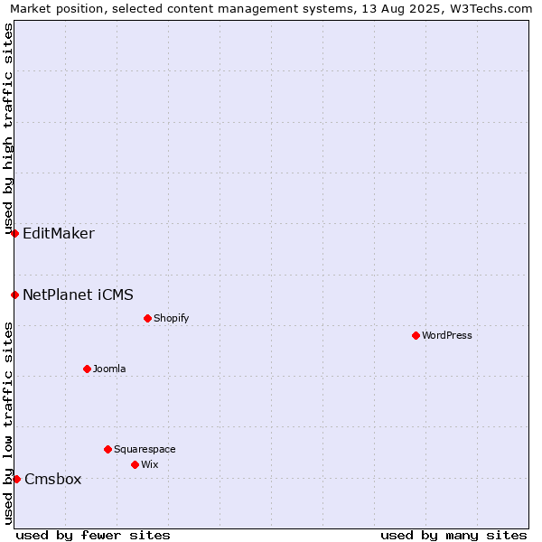 Market position of Cmsbox vs. NetPlanet iCMS vs. EditMaker