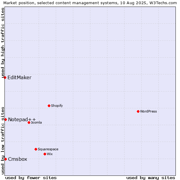 Market position of Notepad++ vs. Cmsbox vs. EditMaker