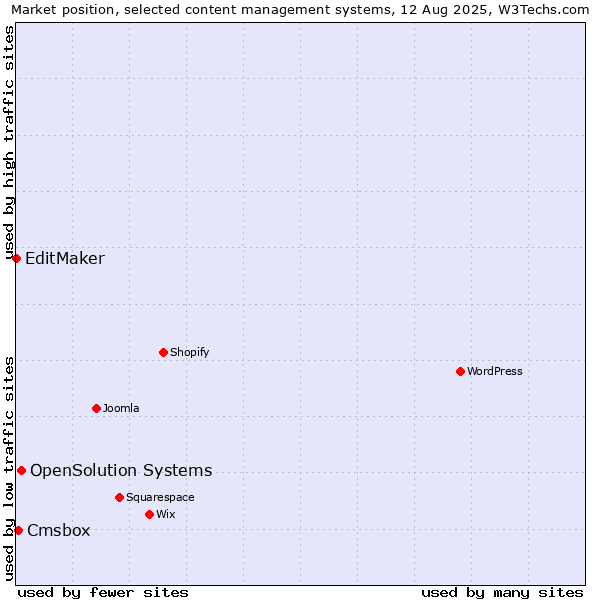 Market position of OpenSolution Systems vs. Cmsbox vs. EditMaker