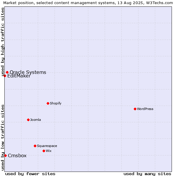 Market position of Oracle Systems vs. Cmsbox vs. EditMaker