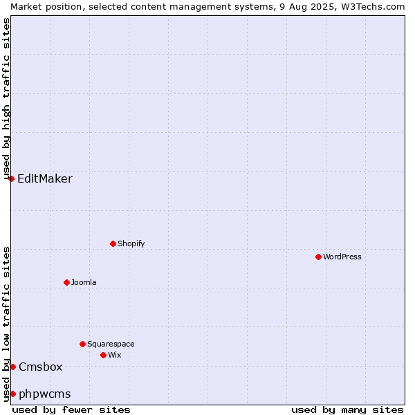 Market position of phpwcms vs. Cmsbox vs. EditMaker