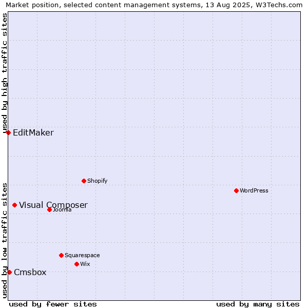 Market position of Visual Composer vs. Cmsbox vs. EditMaker