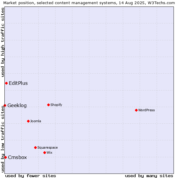 Market position of EditPlus vs. Cmsbox vs. Geeklog