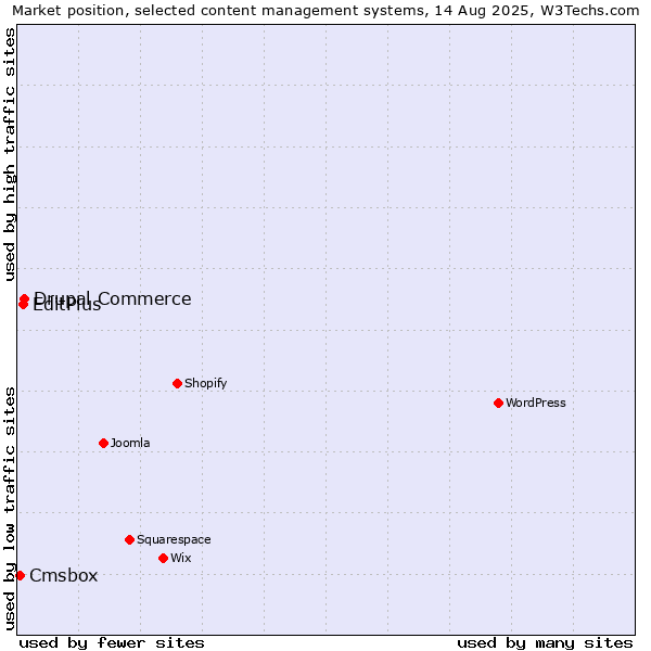 Market position of Drupal Commerce vs. EditPlus vs. Cmsbox