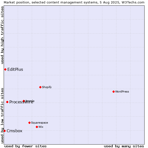 Market position of ProcessWire vs. EditPlus vs. Cmsbox
