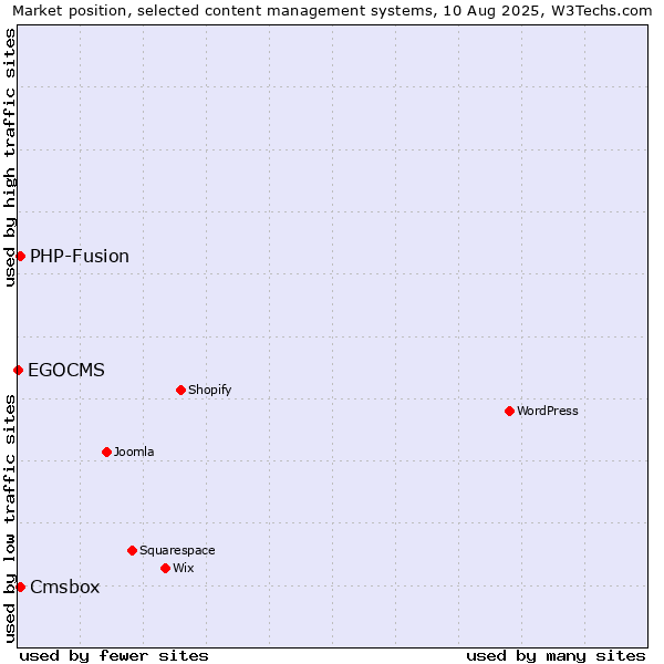 Market position of PHP-Fusion vs. Cmsbox vs. EGOCMS