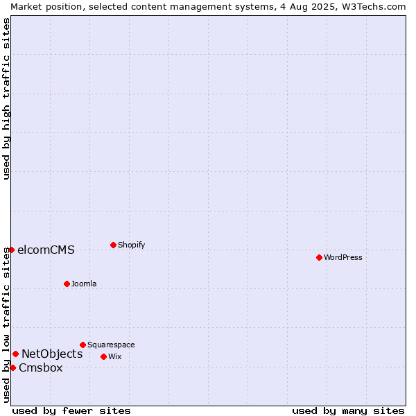 Market position of NetObjects vs. Cmsbox vs. elcomCMS