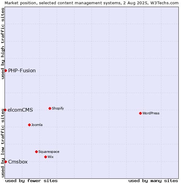 Market position of PHP-Fusion vs. Cmsbox vs. elcomCMS