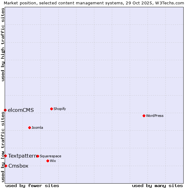 Market position of Cmsbox vs. Textpattern vs. elcomCMS