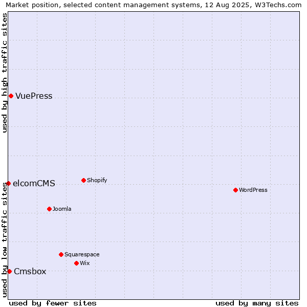 Market position of VuePress vs. Cmsbox vs. elcomCMS