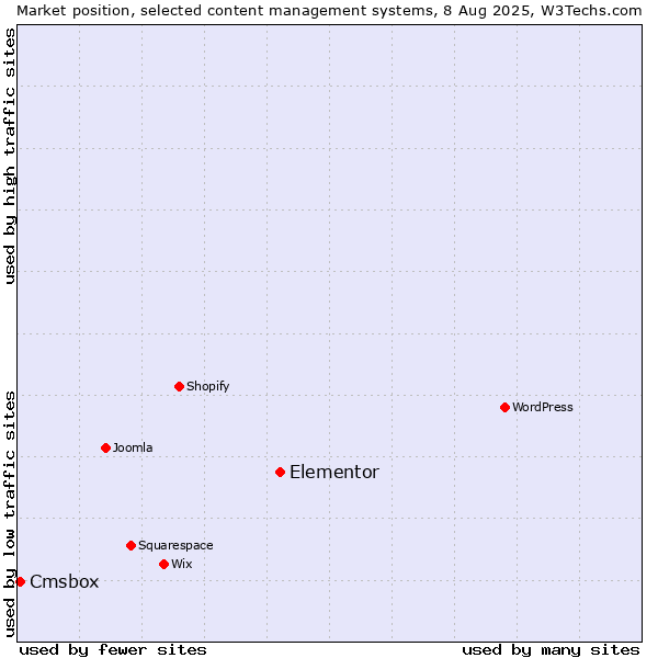 Market position of Elementor vs. Cmsbox