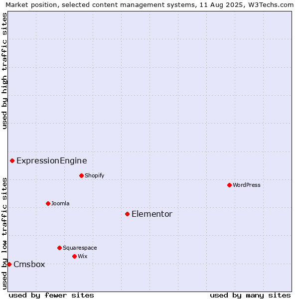 Market position of Elementor vs. ExpressionEngine vs. Cmsbox