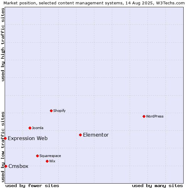 Market position of Elementor vs. Cmsbox vs. Expression Web