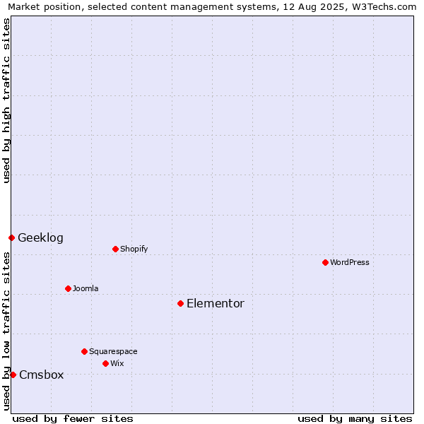 Market position of Elementor vs. Cmsbox vs. Geeklog