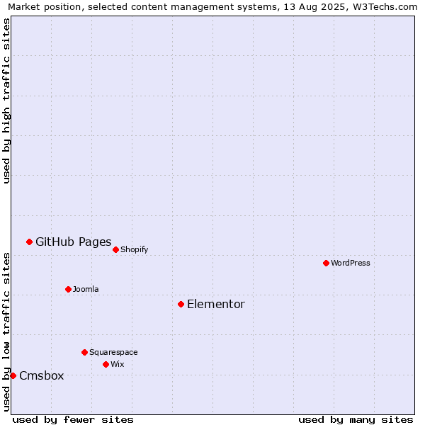 Market position of Elementor vs. GitHub Pages vs. Cmsbox