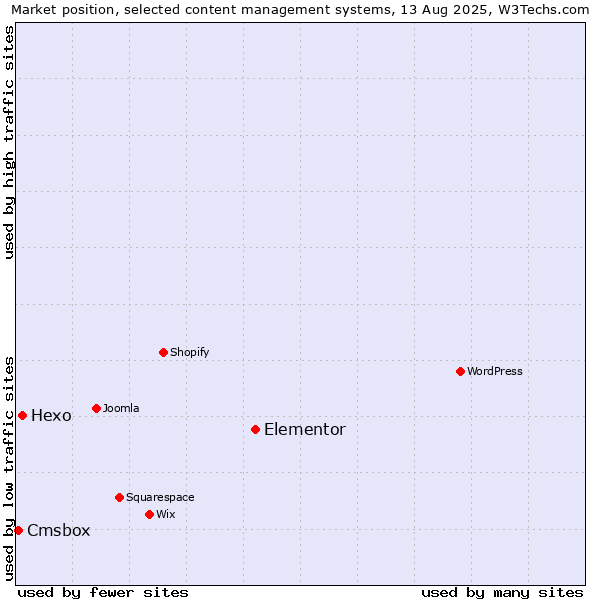 Market position of Elementor vs. Hexo vs. Cmsbox