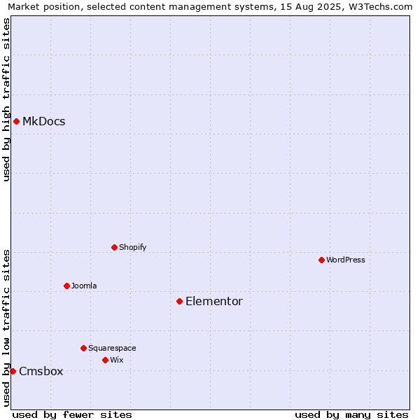 Market position of Elementor vs. MkDocs vs. Cmsbox