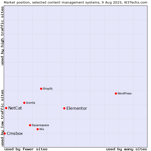 Market position of Elementor vs. NetCat vs. Cmsbox