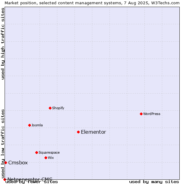 Market position of Elementor vs. Cmsbox vs. Netgenerator CMS