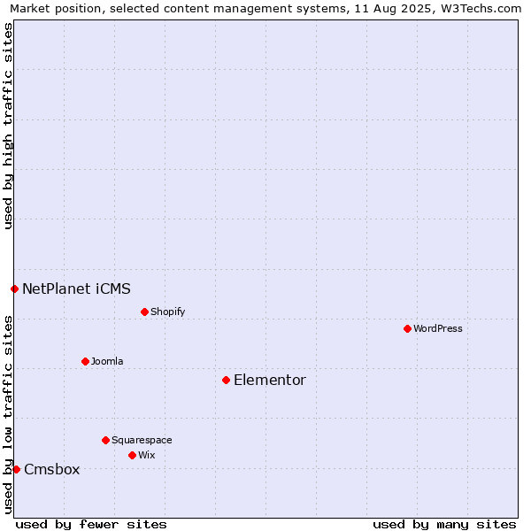 Market position of Elementor vs. Cmsbox vs. NetPlanet iCMS
