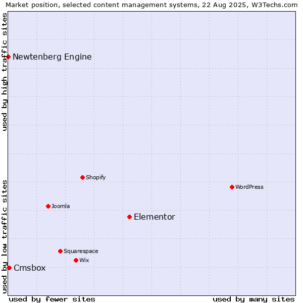 Market position of Elementor vs. Cmsbox vs. Newtenberg Engine