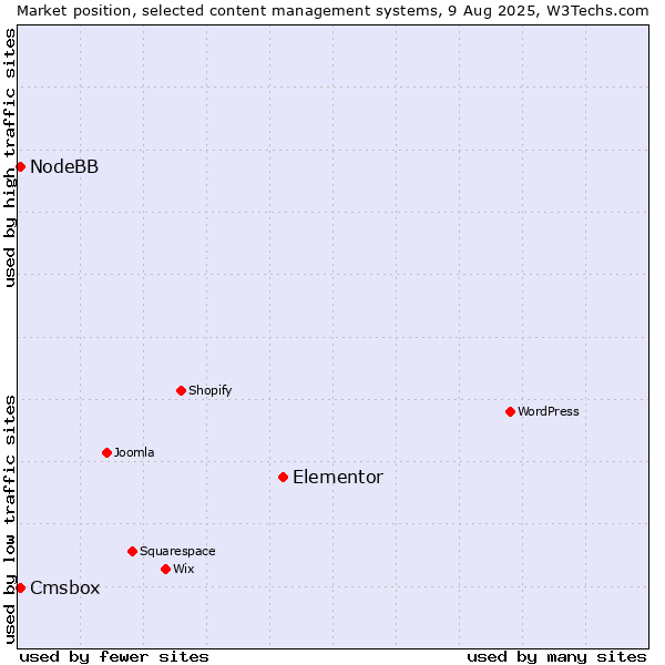 Market position of Elementor vs. NodeBB vs. Cmsbox