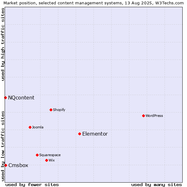 Market position of Elementor vs. Cmsbox vs. NQcontent