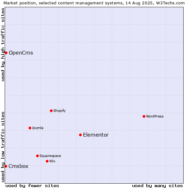 Market position of Elementor vs. OpenCms vs. Cmsbox