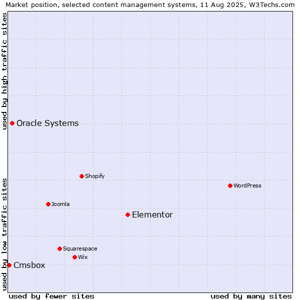 Market position of Elementor vs. Oracle Systems vs. Cmsbox