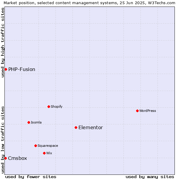 Market position of Elementor vs. PHP-Fusion vs. Cmsbox
