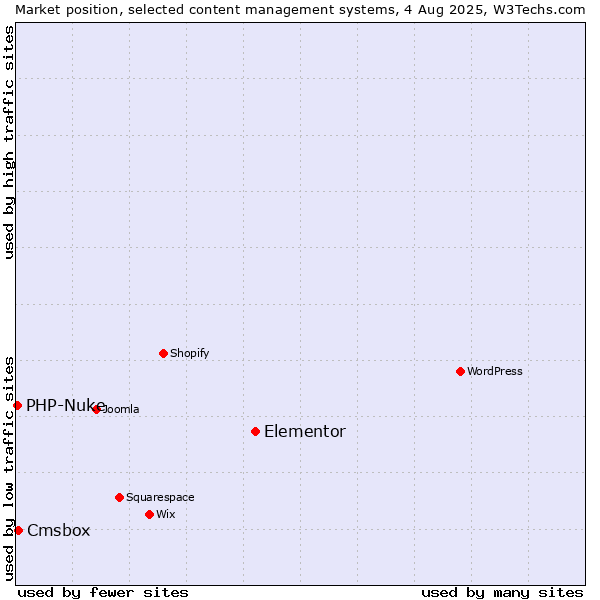 Market position of Elementor vs. Cmsbox vs. PHP-Nuke