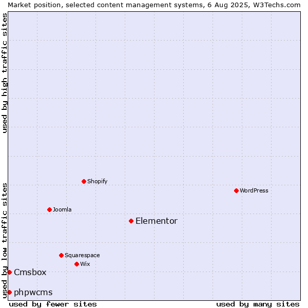 Market position of Elementor vs. phpwcms vs. Cmsbox