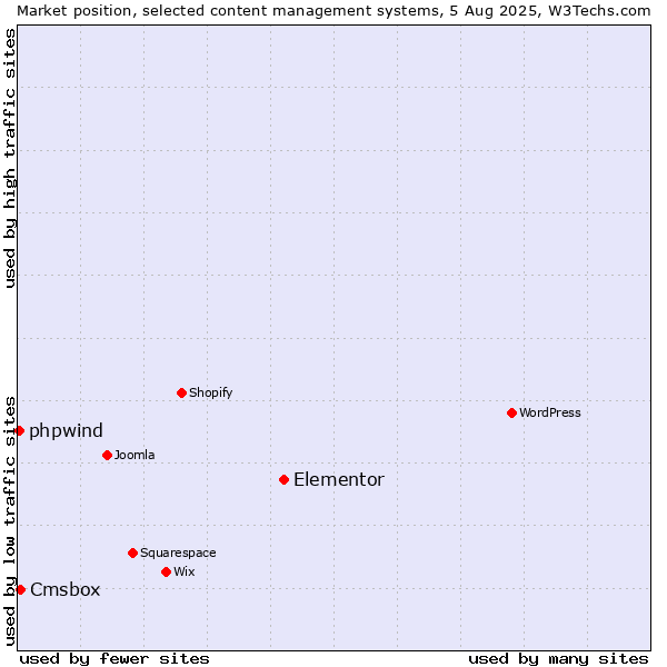 Market position of Elementor vs. Cmsbox vs. phpwind