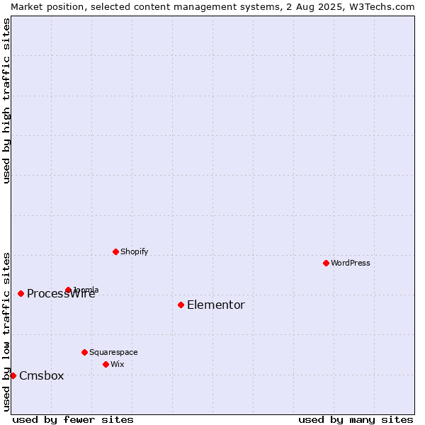 Market position of Elementor vs. ProcessWire vs. Cmsbox