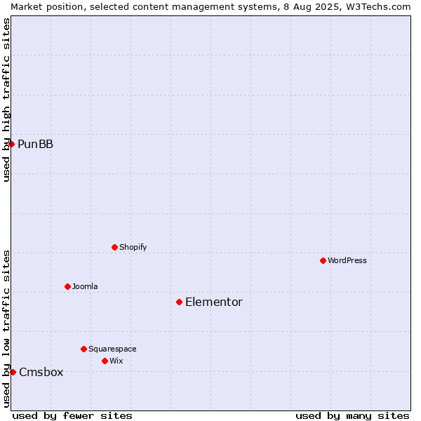 Market position of Elementor vs. Cmsbox vs. PunBB