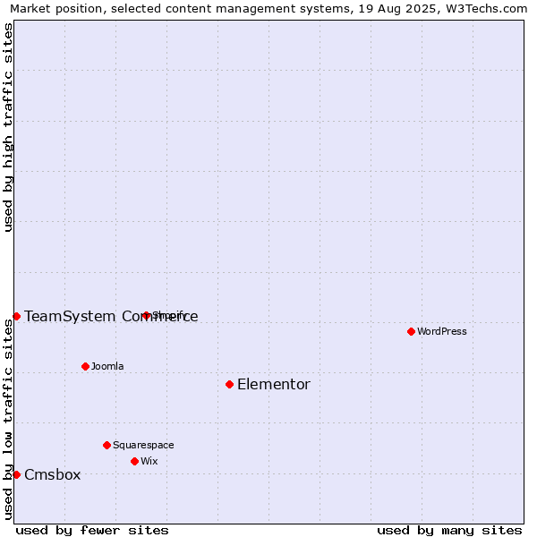 Market position of Elementor vs. TeamSystem Commerce vs. Cmsbox