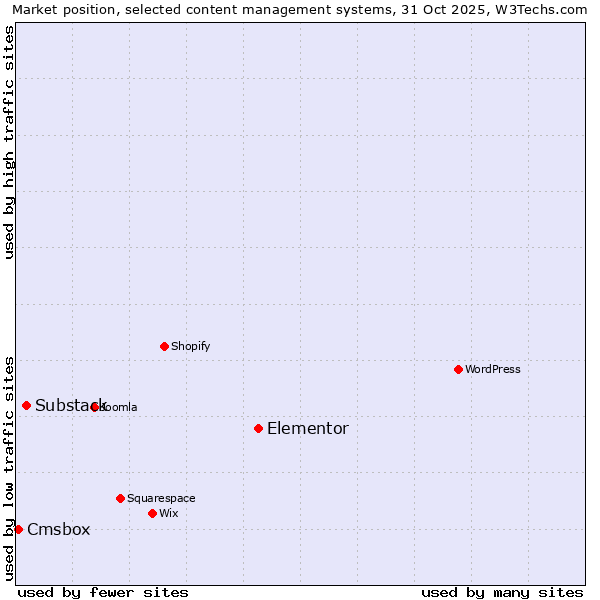 Market position of Elementor vs. Substack vs. Cmsbox
