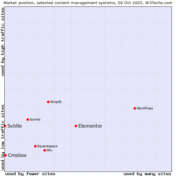 Market position of Elementor vs. Cmsbox vs. Svbtle
