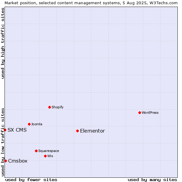 Market position of Elementor vs. Cmsbox vs. SX CMS