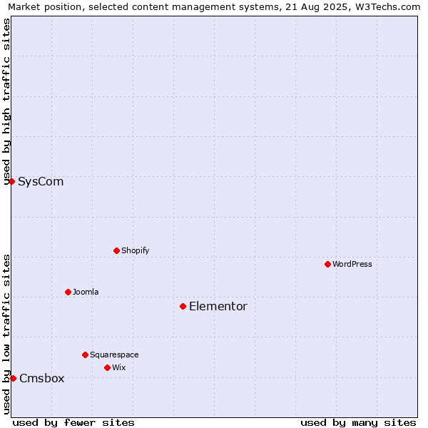 Market position of Elementor vs. Cmsbox vs. SysCom