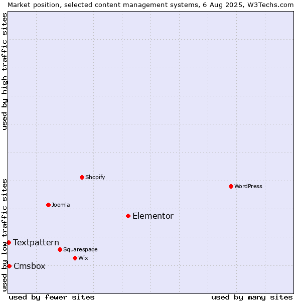 Market position of Elementor vs. Cmsbox vs. Textpattern