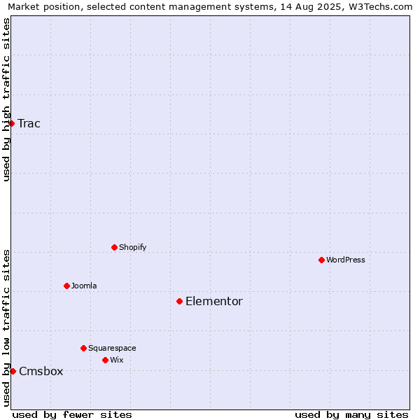 Market position of Elementor vs. Cmsbox vs. Trac