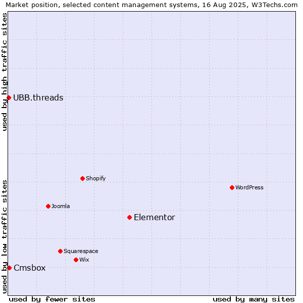 Market position of Elementor vs. Cmsbox vs. UBB.threads