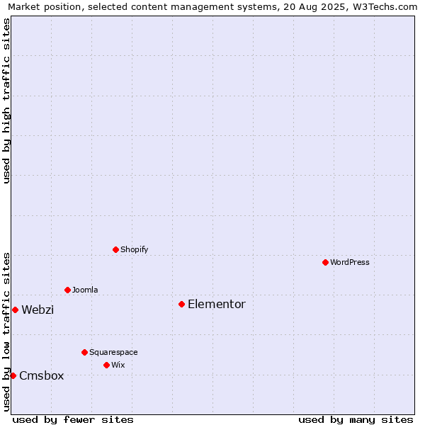 Market position of Elementor vs. Webzi vs. Cmsbox