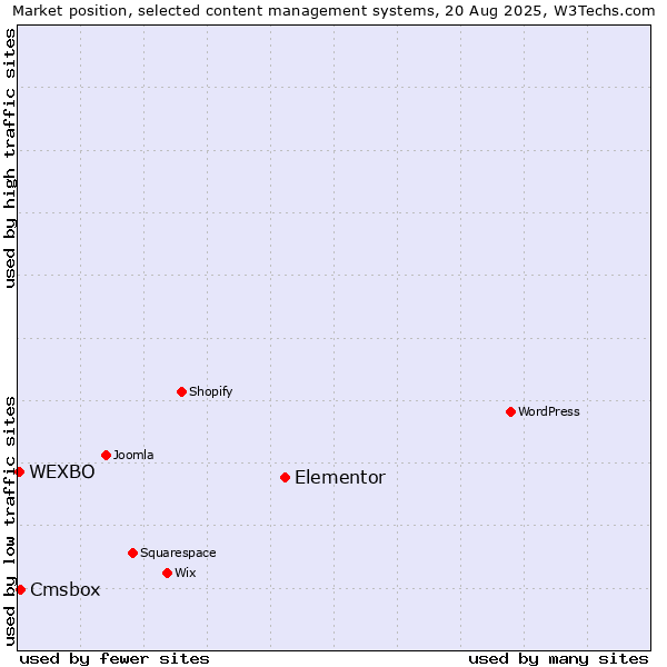 Market position of Elementor vs. Cmsbox vs. WEXBO