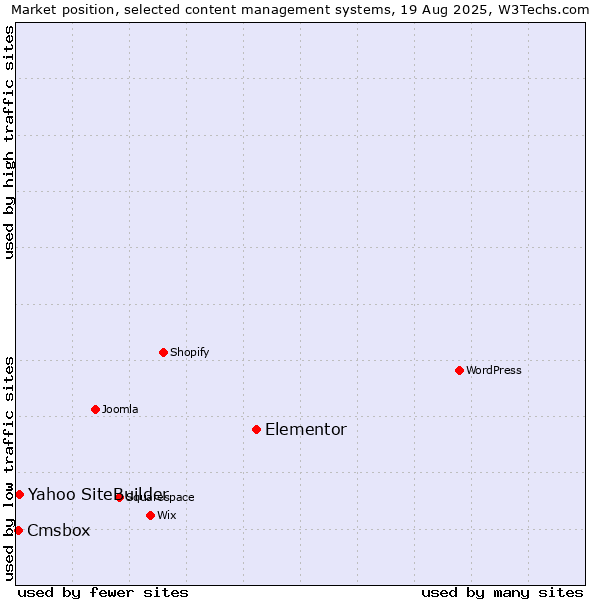 Market position of Elementor vs. Yahoo SiteBuilder vs. Cmsbox