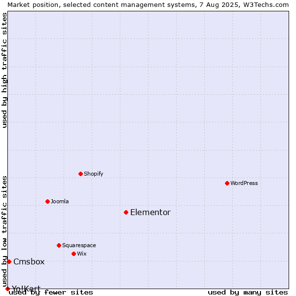 Market position of Elementor vs. Cmsbox vs. Yo!Kart