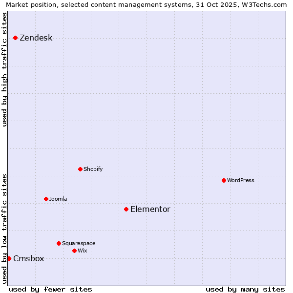 Market position of Elementor vs. Zendesk vs. Cmsbox
