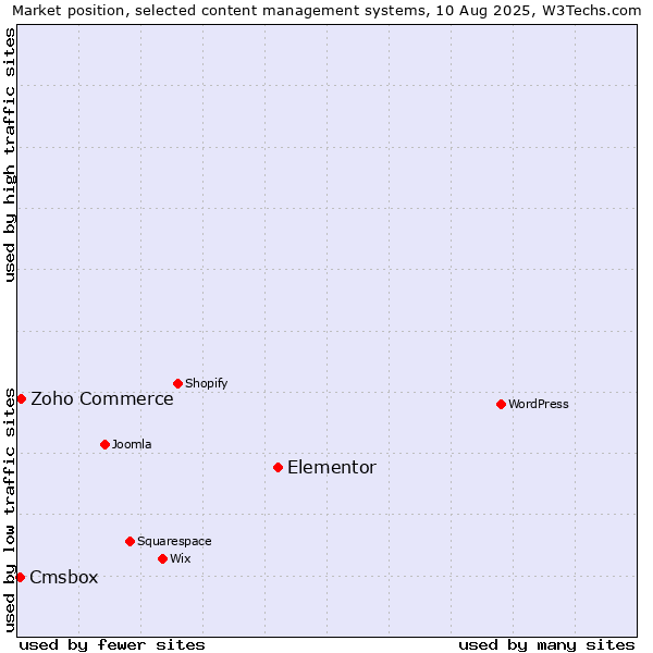 Market position of Elementor vs. Zoho Commerce vs. Cmsbox